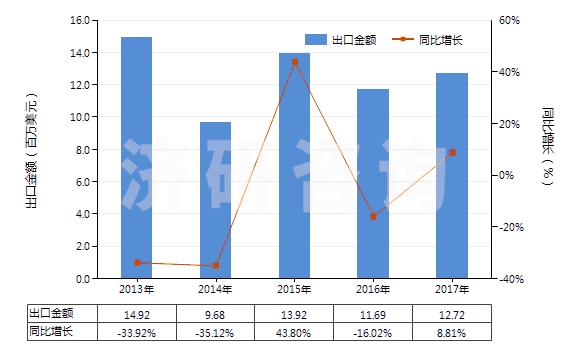 2013-2017年中國其他礦物磷肥或化學(xué)磷肥(HS31039000)出口總額及增速統(tǒng)計